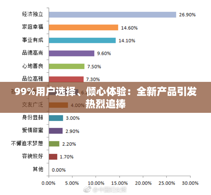 99%用户选择、倾心体验：全新产品引发热烈追捧