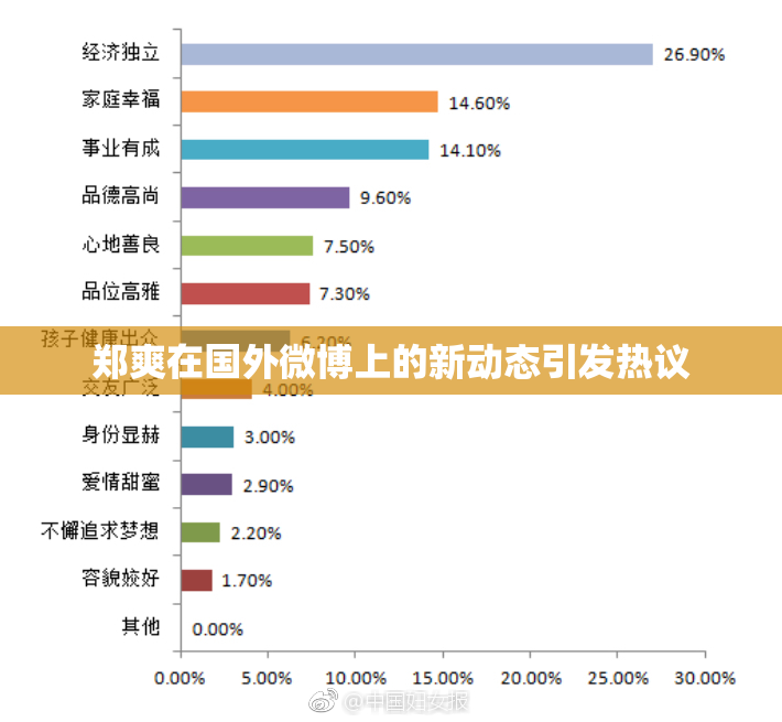 郑爽在国外微博上的新动态引发热议