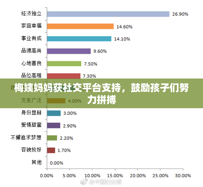 梅姨妈妈获社交平台支持，鼓励孩子们努力拼搏