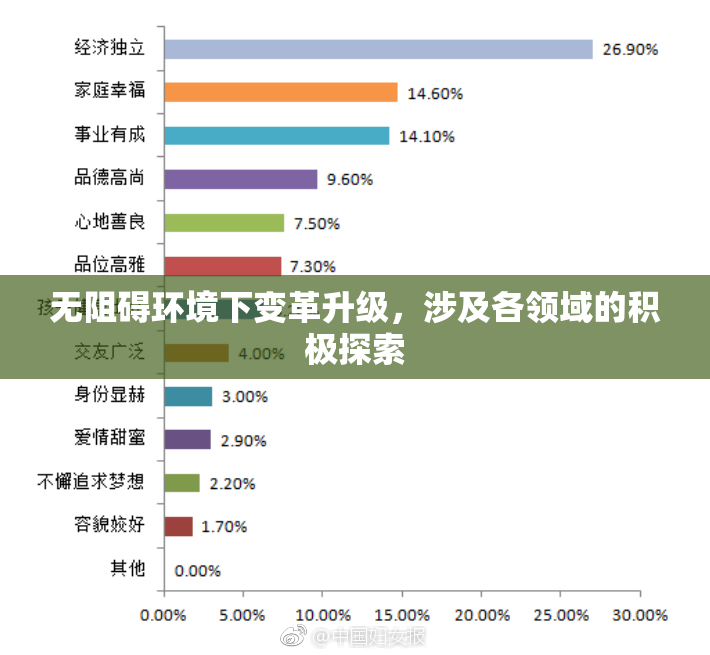 无阻碍环境下变革升级，涉及各领域的积极探索