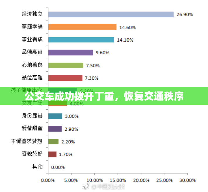 公交车成功拨开丁重，恢复交通秩序