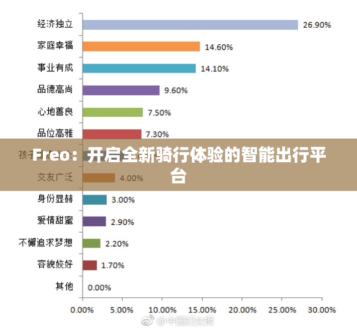 Freo：开启全新骑行体验的智能出行平台
