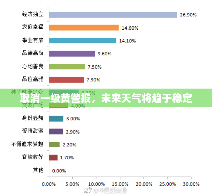 取消一级黄警报，未来天气将趋于稳定