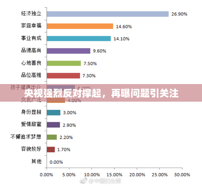 央视强烈反对撑起，再曝问题引关注